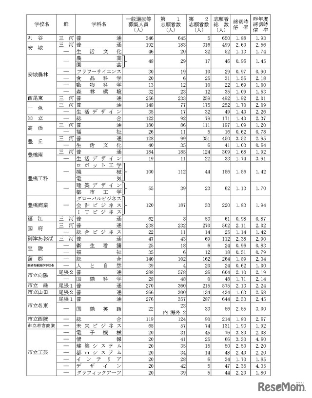 令和8年度愛知県公立高等学校入学者選抜（全日制課程）における一般選抜等の受付締切後の志願者数について（Aグループ）