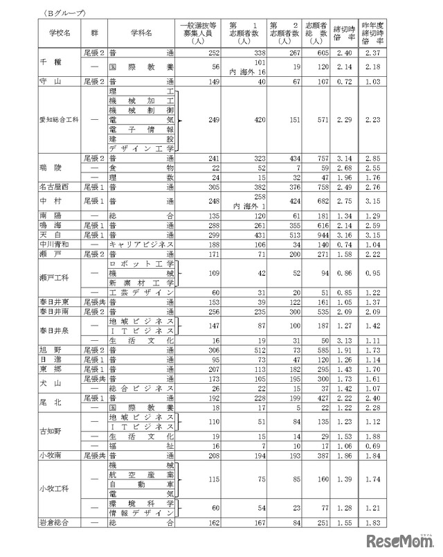 令和8年度愛知県公立高等学校入学者選抜（全日制課程）における一般選抜等の受付締切後の志願者数について（Bグループ）