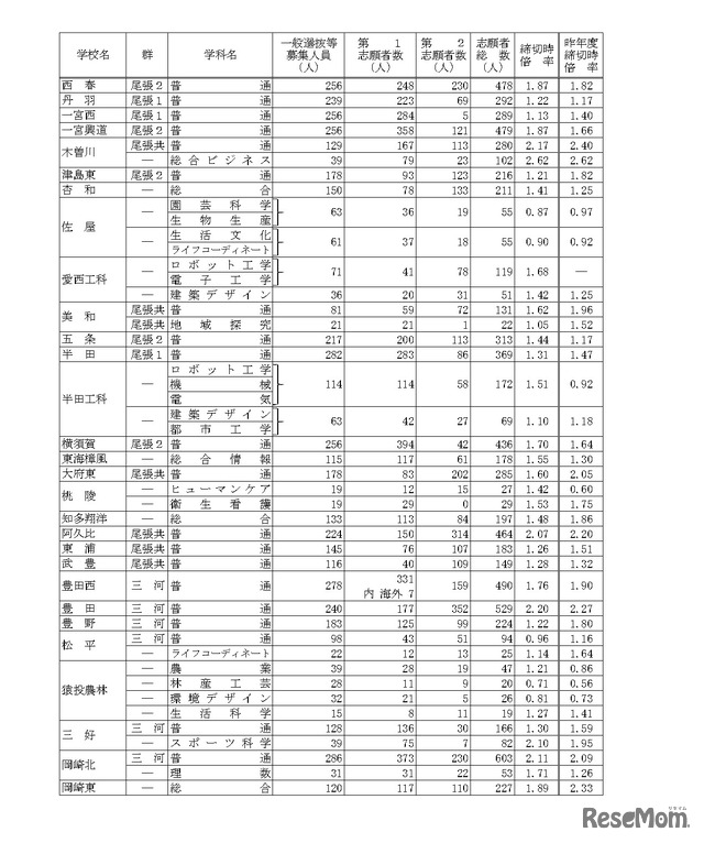 令和8年度愛知県公立高等学校入学者選抜（全日制課程）における一般選抜等の受付締切後の志願者数について（Bグループ）