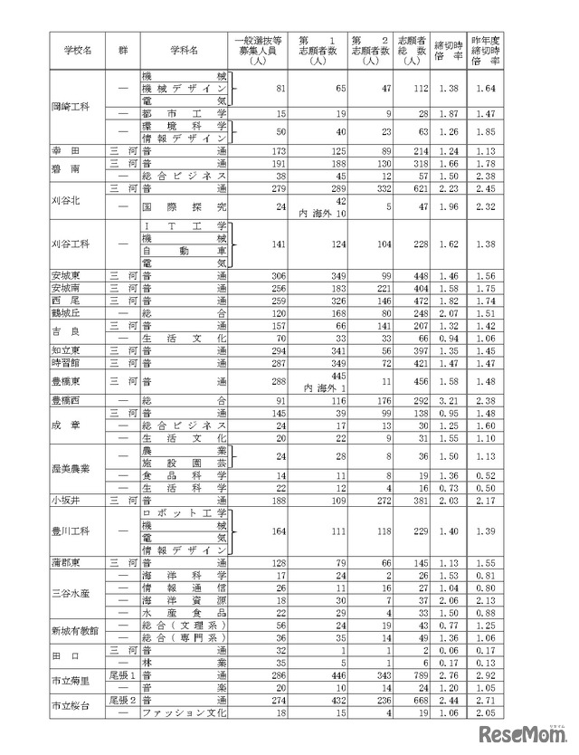 令和8年度愛知県公立高等学校入学者選抜（全日制課程）における一般選抜等の受付締切後の志願者数について（Bグループ）