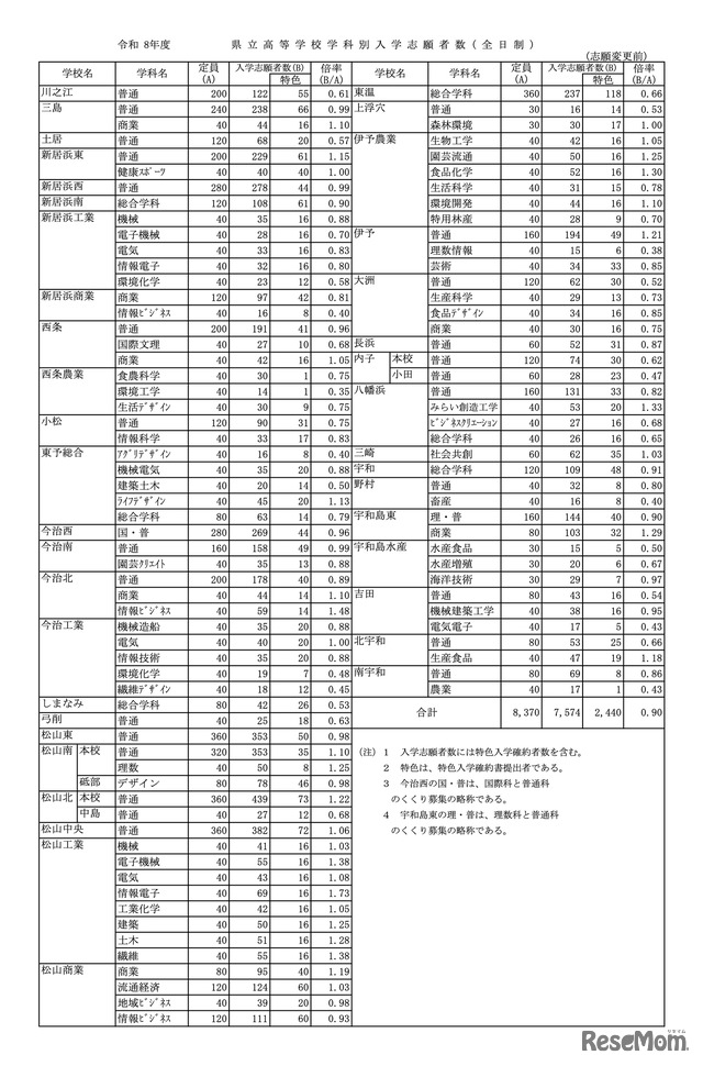 令和8年度 愛媛県立高等学校学科別入学志願者数（全日制）
