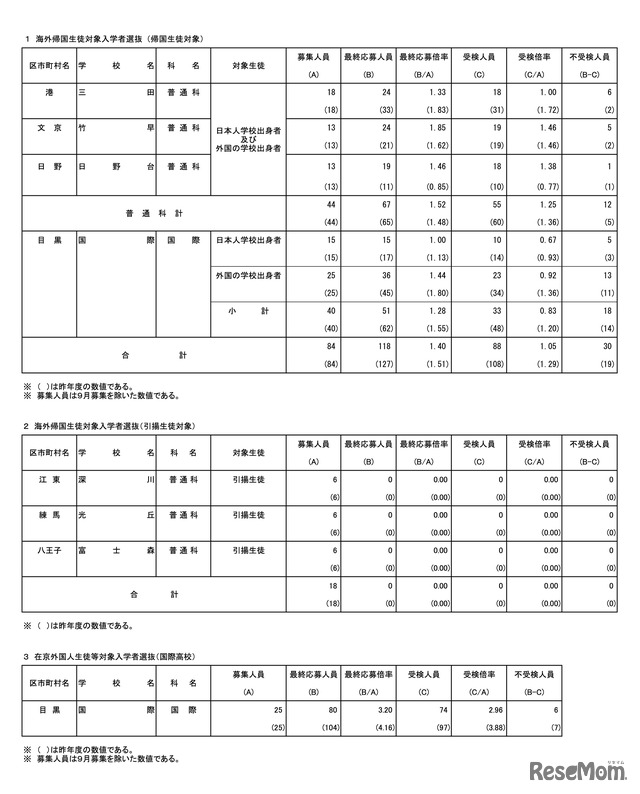海外帰国生徒対象および在京外国人生徒等対象（国際高校）