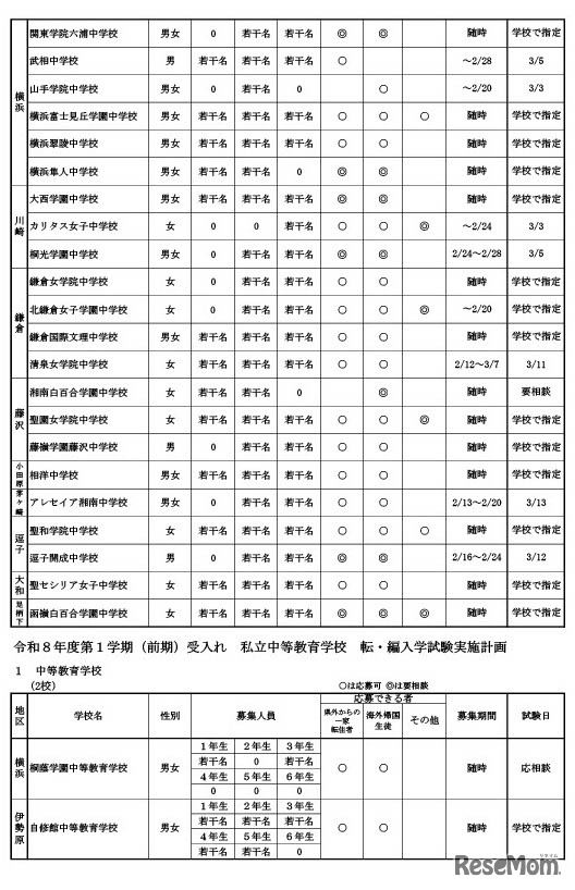 令和8年度第1学期（前期）受入れの私立中学・高等学校等転・編入学試験実施計画
