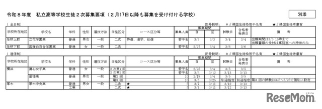 令和8年度私立高等学校生徒2次募集要項（2月17日以降も募集を受け付ける学校）