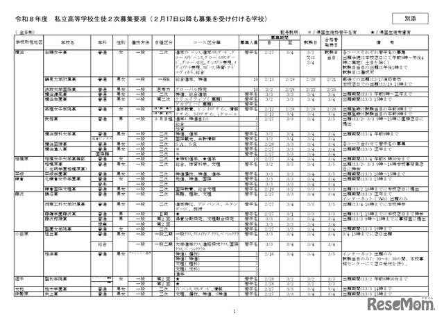 令和8年度私立高等学校生徒2次募集要項（2月17日以降も募集を受け付ける学校）