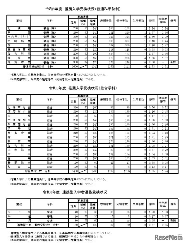 令和8年度推薦入学受検状況（普通科単位制、総合学科）、連携型入学者選抜受検状況