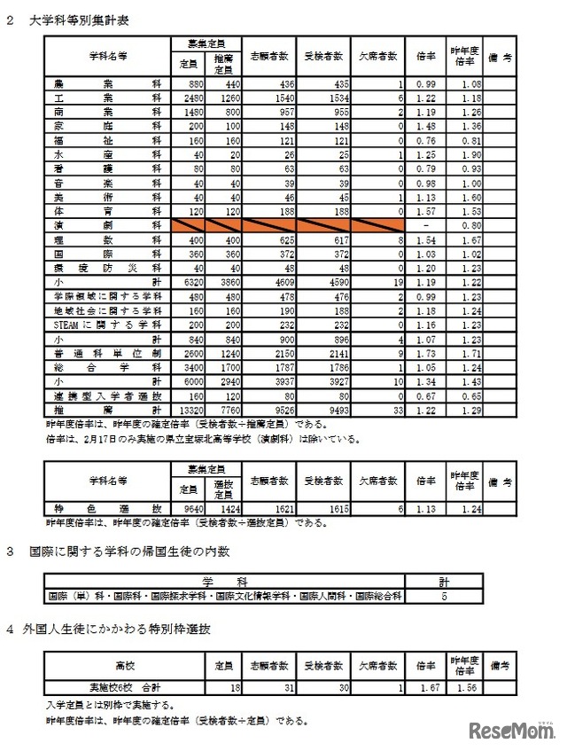 大学科等別集計表／国際に関する学科の帰国生徒の内数／外国人生徒にかかわる特別枠選抜