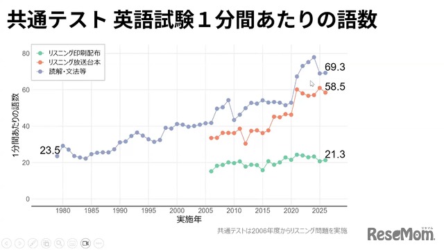 共通テスト　英語試験の総語数