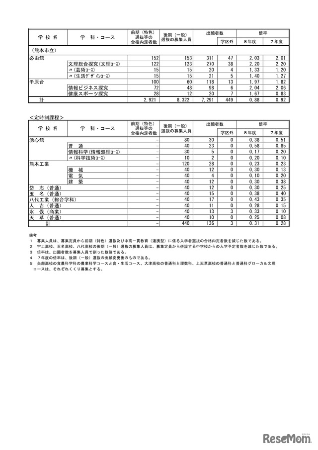 全日制課程（熊本市立）、定時制課程