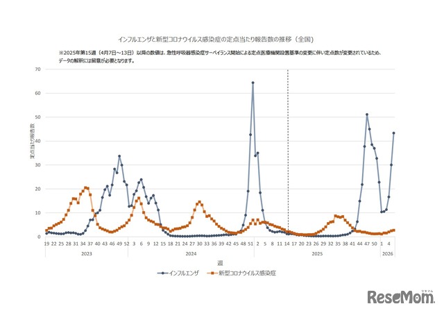 インフルエンザと新型コロナウイルス感染症の定点あたり報告数の推移（全国）