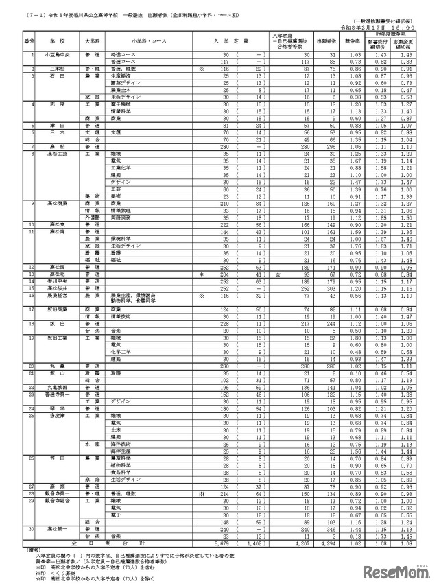 令和8年度香川県公立高等学校一般選抜 出願者数（全日制課程小学科・コース別）
