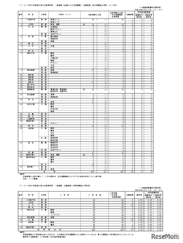 令和8年度香川県公立高等学校一般選抜 全国からの生徒募集 出願者数（全日制課程小学科・コース別）（定時制課程小学科別）