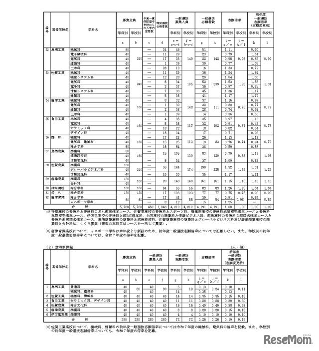 令和8年度佐賀県立高等学校入学者選抜一般選抜志願状況