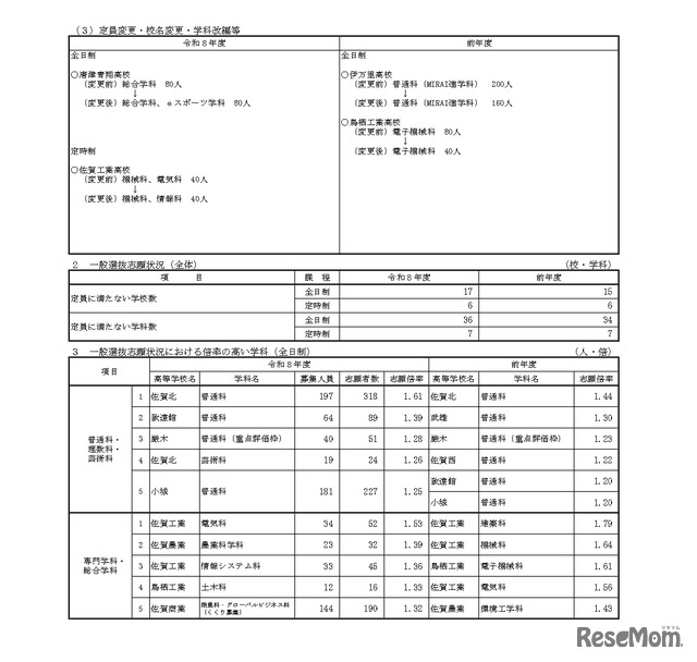 令和8年度佐賀県立高等学校入学者選抜一般選抜志願状況など