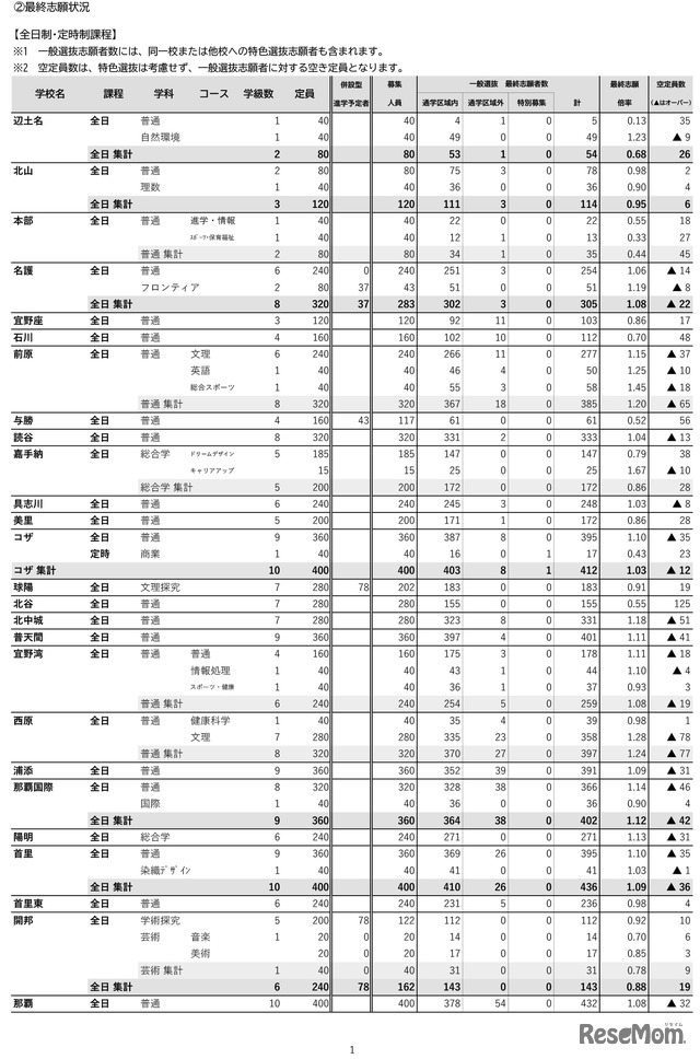 沖縄県（令和7年度実施）県立高校入試一般選抜等最終志願状況-1