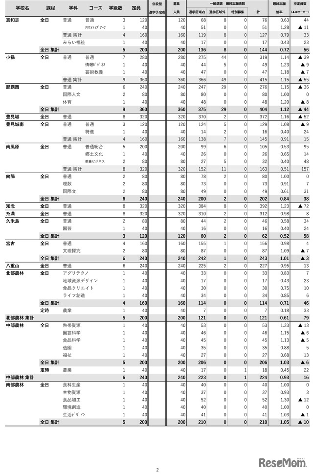沖縄県（令和7年度実施）県立高校入試一般選抜等最終志願状況-2