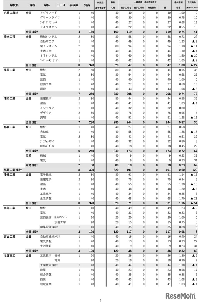 沖縄県（令和7年度実施）県立高校入試一般選抜等最終志願状況-3
