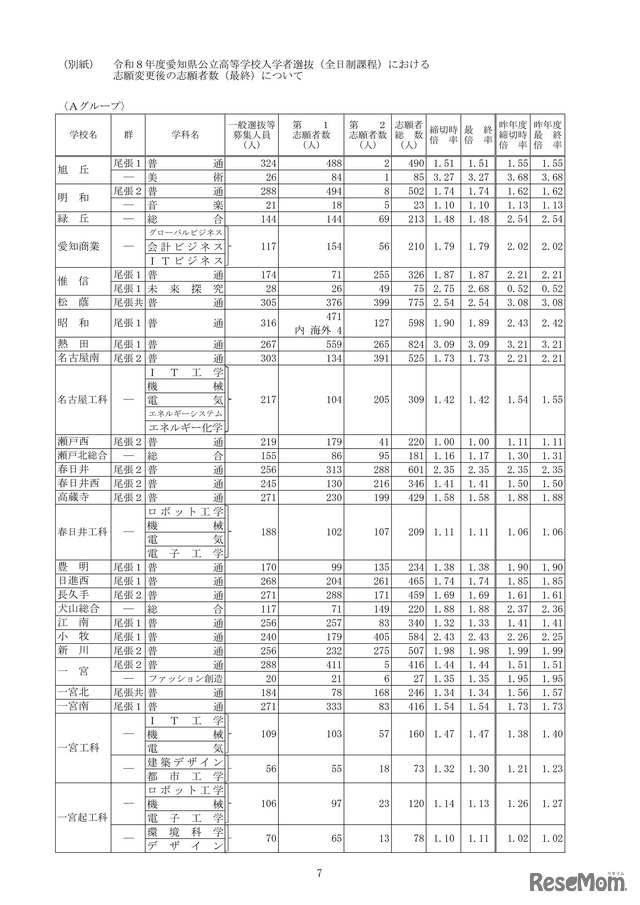 2026年度愛知県公立高等学校入学者選抜（全日制課程）における志願変更後の志願者数（最終）について