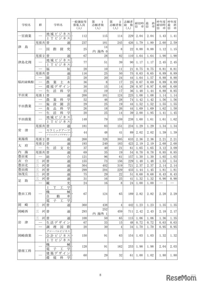 2026年度愛知県公立高等学校入学者選抜（全日制課程）における志願変更後の志願者数（最終）について