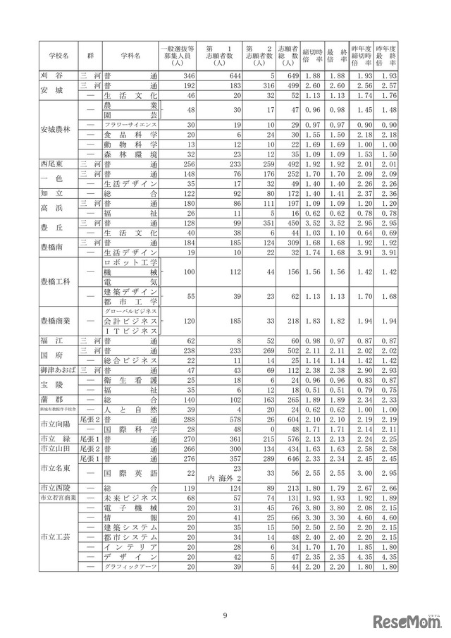 2026年度愛知県公立高等学校入学者選抜（全日制課程）における志願変更後の志願者数（最終）について