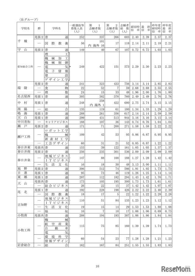 2026年度愛知県公立高等学校入学者選抜（全日制課程）における志願変更後の志願者数（最終）について