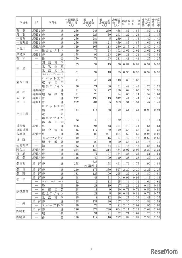 2026年度愛知県公立高等学校入学者選抜（全日制課程）における志願変更後の志願者数（最終）について