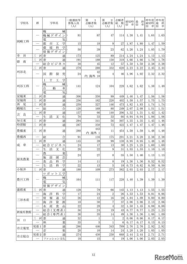 2026年度愛知県公立高等学校入学者選抜（全日制課程）における志願変更後の志願者数（最終）について