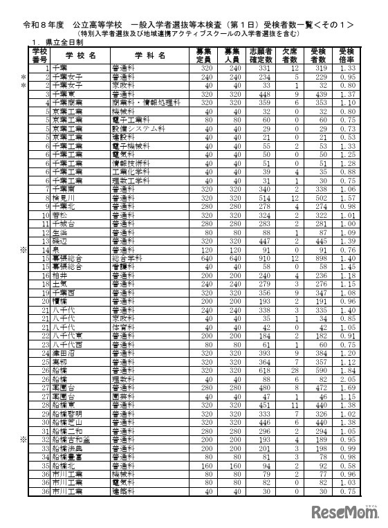 令和8年度公立高等学校一般入学者選抜等本検査（第1日）受検者数一覧