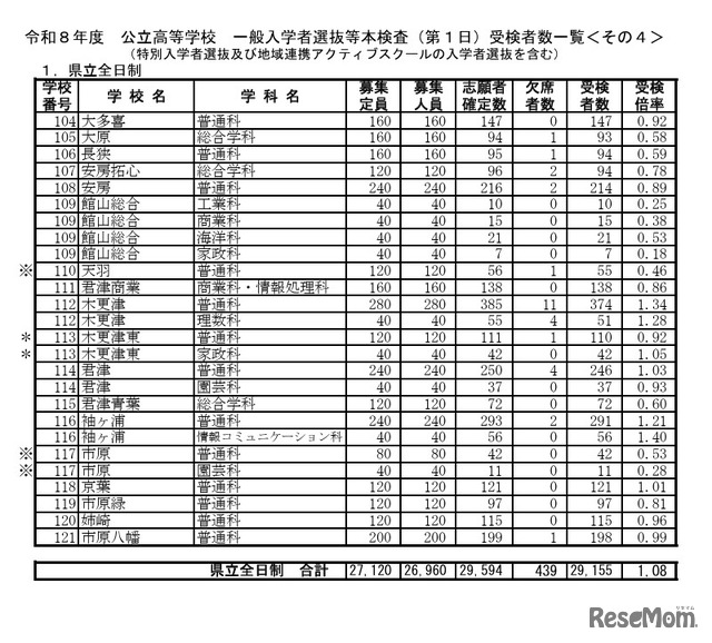 令和8年度公立高等学校一般入学者選抜等本検査（第1日）受検者数一覧