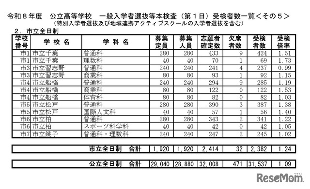 令和8年度公立高等学校一般入学者選抜等本検査（第1日）受検者数一覧