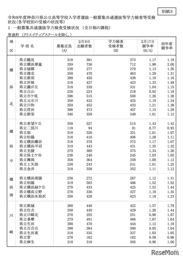 令和8年度 神奈川県公立高校入学者選抜一般募集共通選抜等学力検査等受検状況（各校の受検状況）