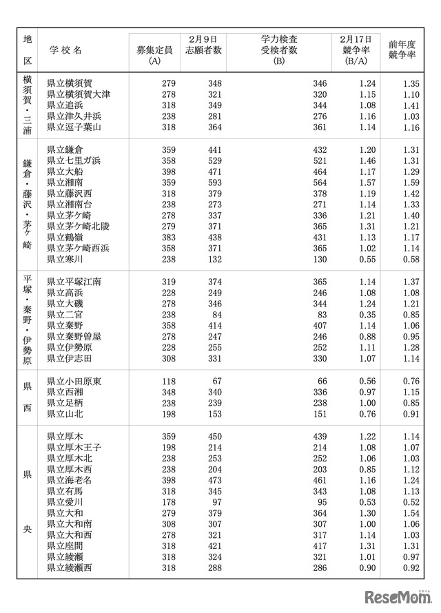 令和8年度 神奈川県公立高校入学者選抜一般募集共通選抜等学力検査等受検状況（各校の受検状況）