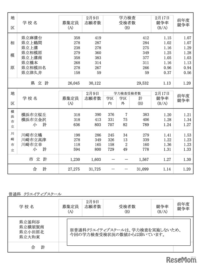 令和8年度 神奈川県公立高校入学者選抜一般募集共通選抜等学力検査等受検状況（各校の受検状況）