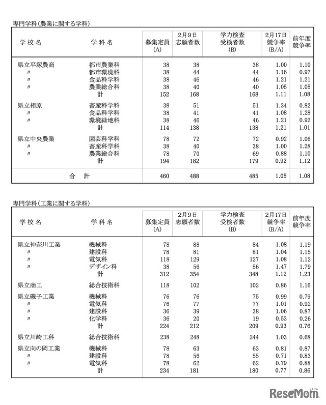 令和8年度 神奈川県公立高校入学者選抜一般募集共通選抜等学力検査等受検状況（各校の受検状況）