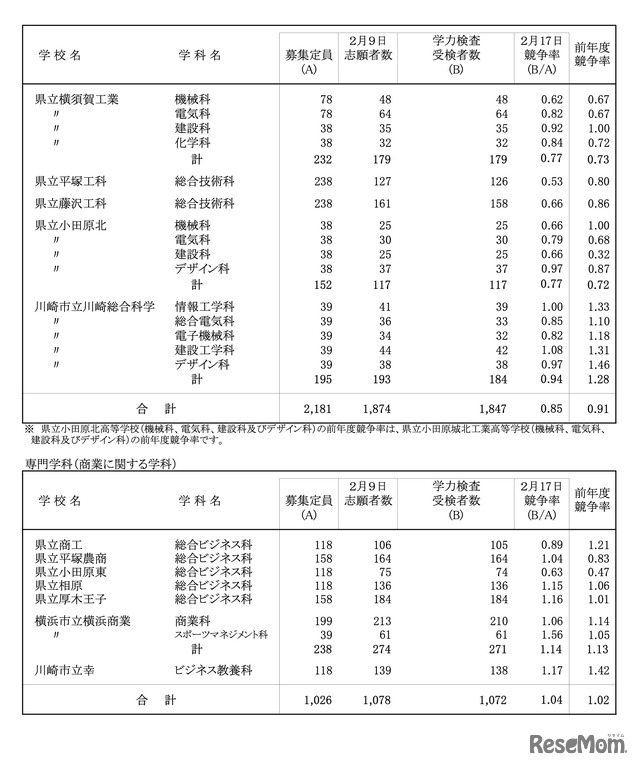 令和8年度 神奈川県公立高校入学者選抜一般募集共通選抜等学力検査等受検状況（各校の受検状況）