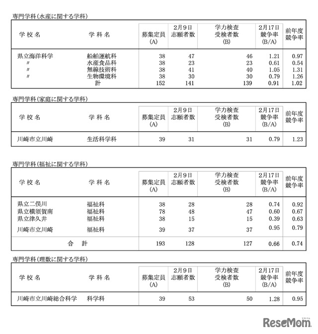 令和8年度 神奈川県公立高校入学者選抜一般募集共通選抜等学力検査等受検状況（各校の受検状況）