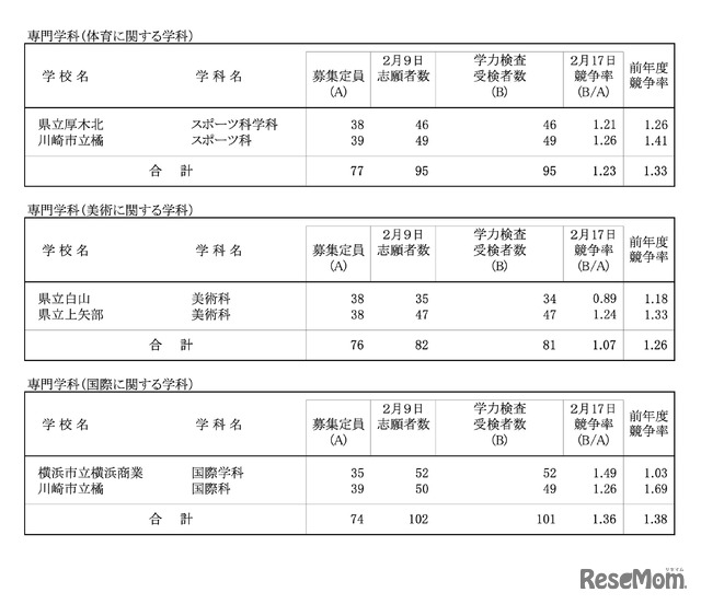 令和8年度 神奈川県公立高校入学者選抜一般募集共通選抜等学力検査等受検状況（各校の受検状況）