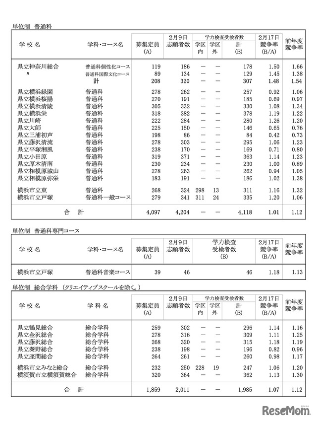 令和8年度 神奈川県公立高校入学者選抜一般募集共通選抜等学力検査等受検状況（各校の受検状況）