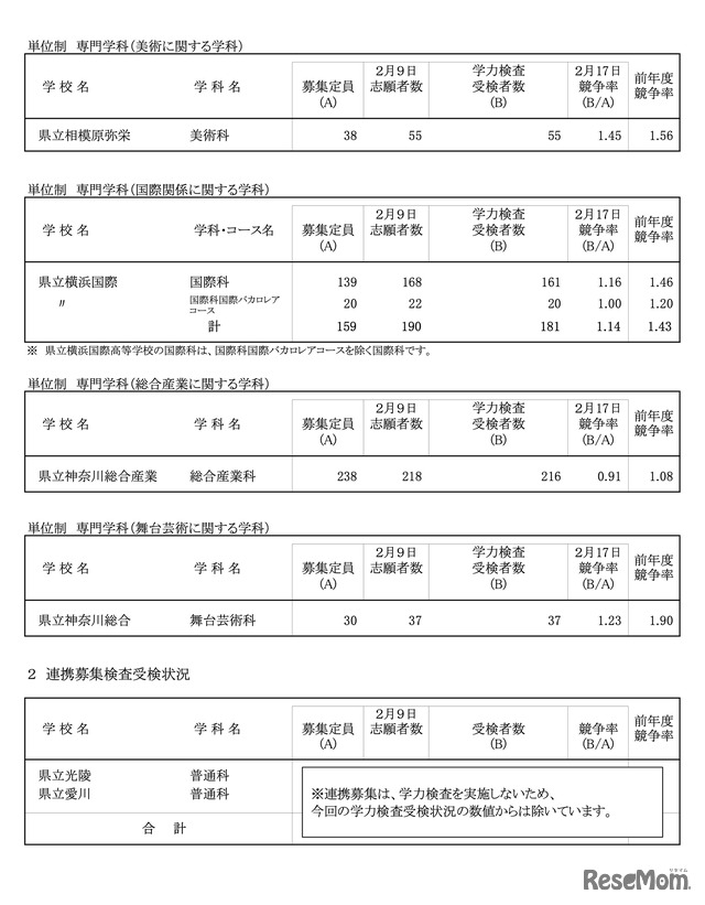 令和8年度 神奈川県公立高校入学者選抜一般募集共通選抜等学力検査等受検状況（各校の受検状況）
