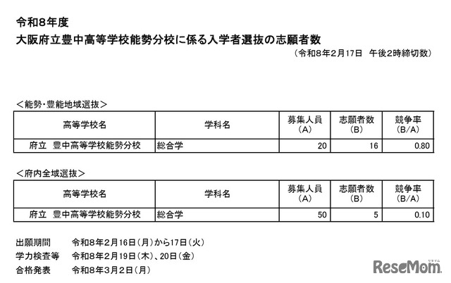 令和8年度大阪府立豊中高等学校能勢分校に係る入学者選抜の志願者数