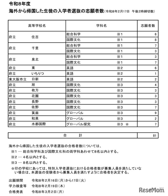 令和8年度海外から帰国した生徒の入学者選抜の志願者数