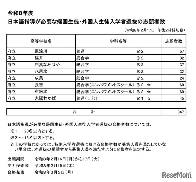 令和8年度日本語指導が必要な帰国生徒・外国人生徒入学者選抜の志願者数