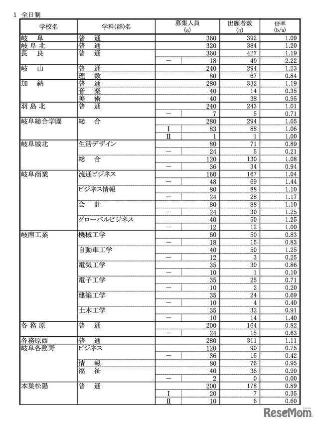 令和8年度 岐阜県公立高等学校 第一次・連携型選抜、通信制前期選抜 変更後出願者数（各校の確定出願状況）