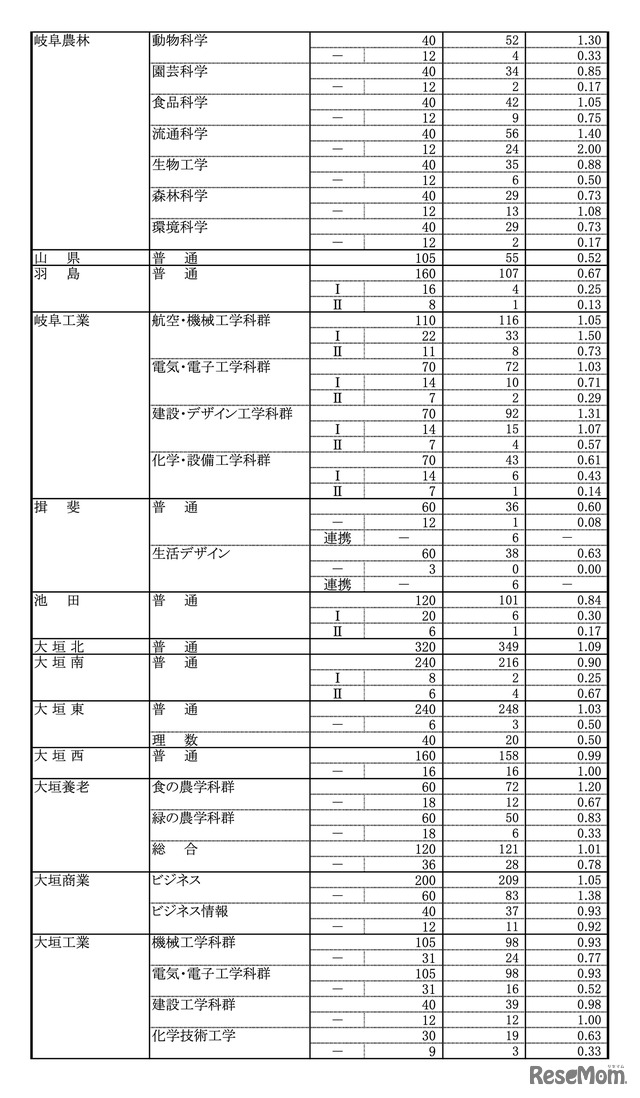 令和8年度 岐阜県公立高等学校 第一次・連携型選抜、通信制前期選抜 変更後出願者数（各校の確定出願状況）