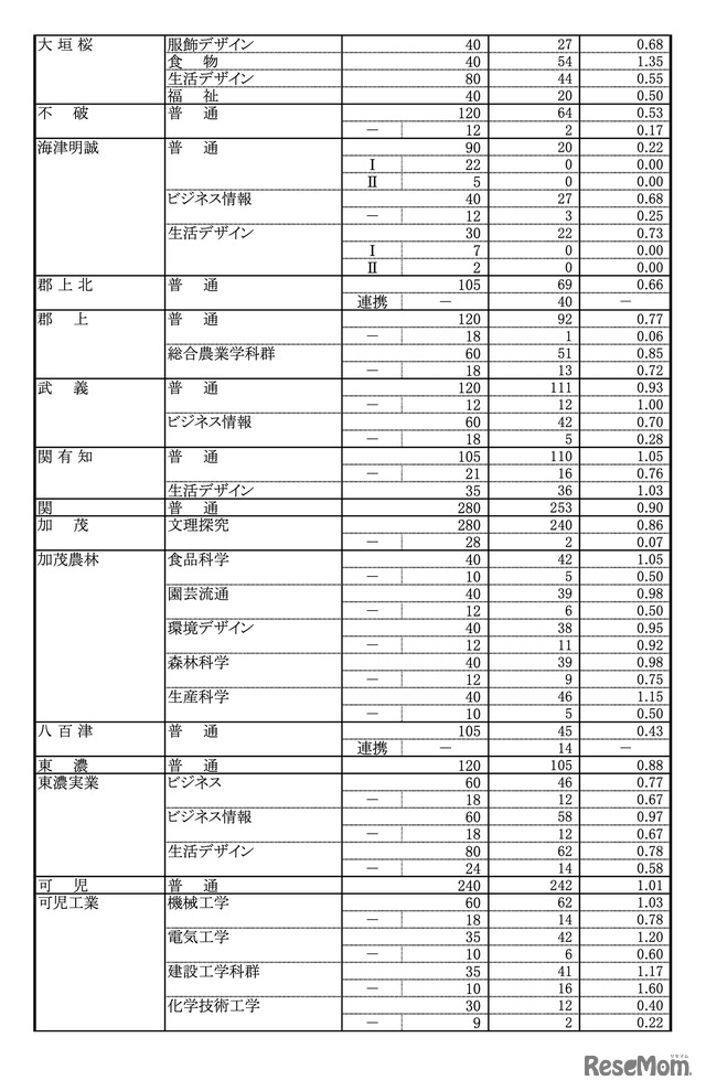 令和8年度 岐阜県公立高等学校 第一次・連携型選抜、通信制前期選抜 変更後出願者数（各校の確定出願状況）