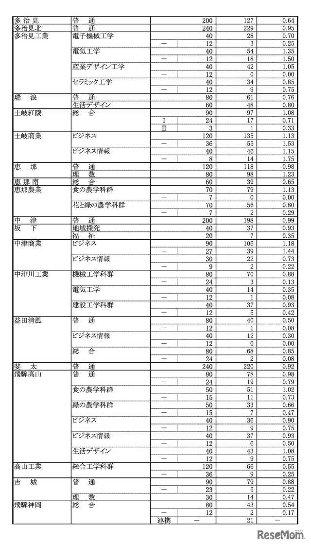 令和8年度 岐阜県公立高等学校 第一次・連携型選抜、通信制前期選抜 変更後出願者数（各校の確定出願状況）
