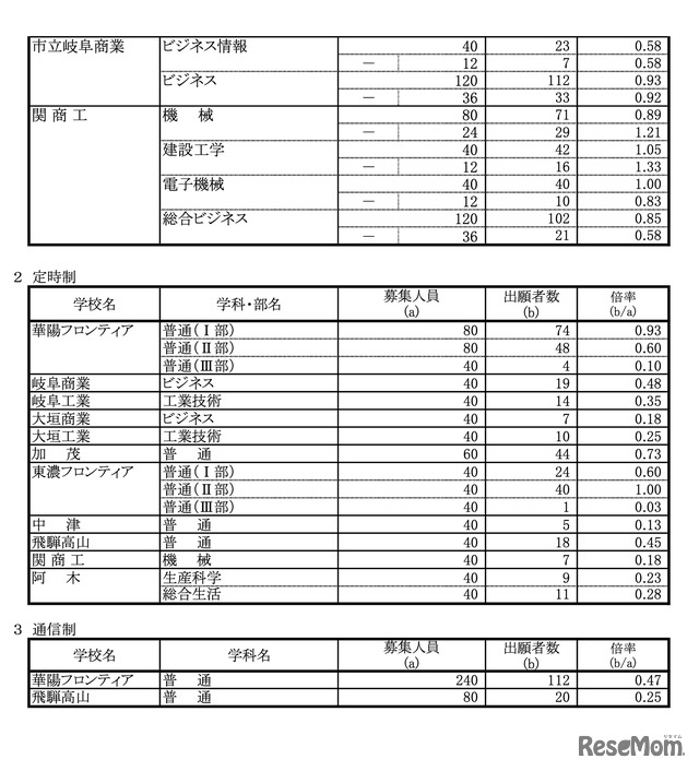 令和8年度 岐阜県公立高等学校 第一次・連携型選抜、通信制前期選抜 変更後出願者数（各校の確定出願状況）