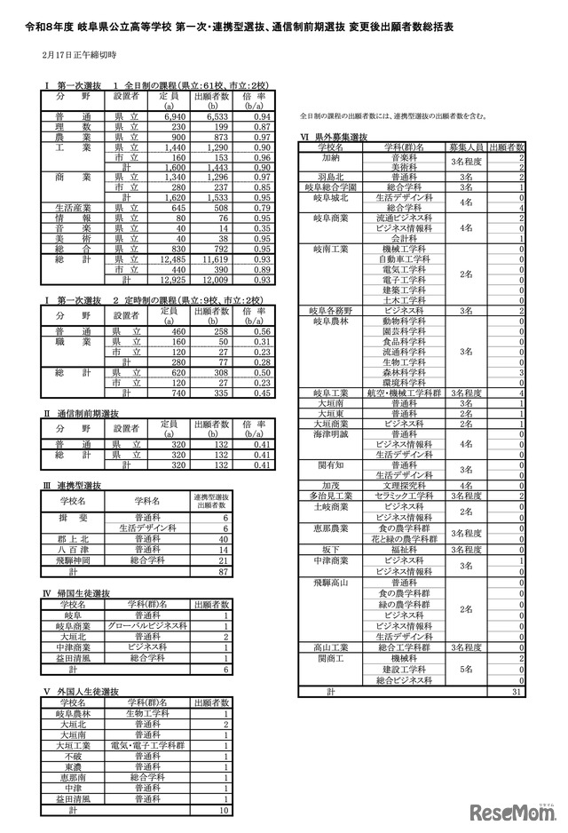 令和8年度 岐阜県公立高等学校 第一次・連携型選抜、通信制前期選抜 変更後出願者数総括表