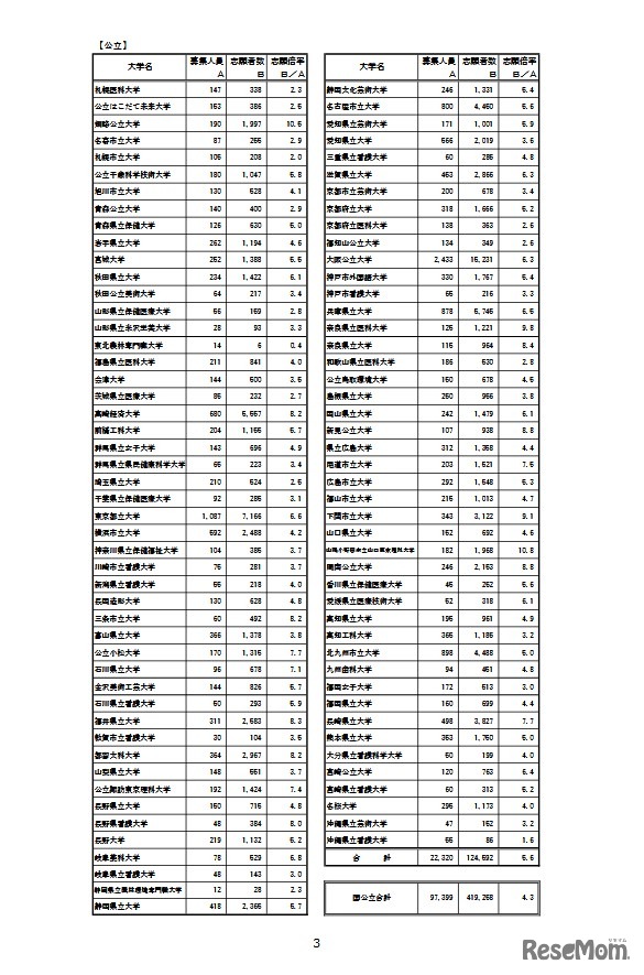 令和8年度国公立大学入学者選抜大学別確定志願者数