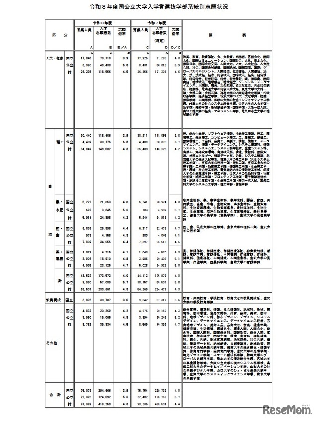 令和8年度国公立大学入学者選抜学部系統別志願状況